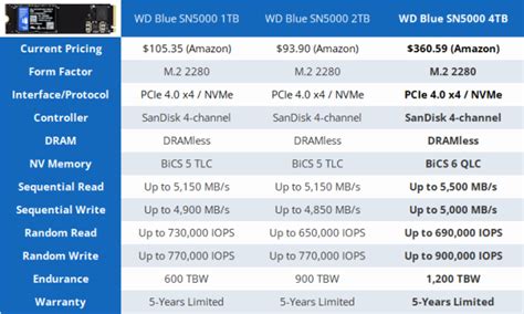 Western Digital WD Blue SN5000 4TB SSD Review High Capacity Low