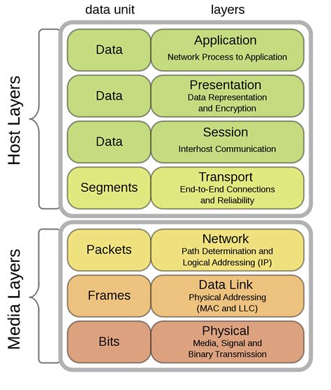 Modelo Osi Wikipedia La Enciclopedia Libre