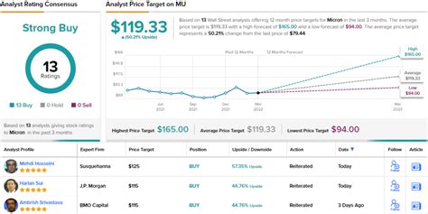 Is Micron Stock Worth Buying Ahead Of Earnings Analyst Weighs In