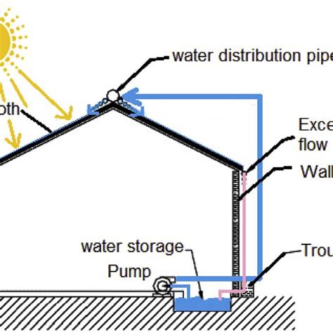 E Schematic Of A Greenhouse Fogging Or Misting System Installation