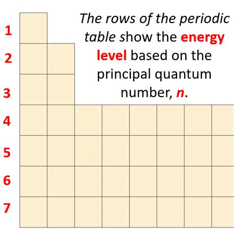 Quantum Numbers - Chemistry Steps