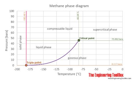 LNG Vapor Pressure Chemical Process Engineering Eng Tips