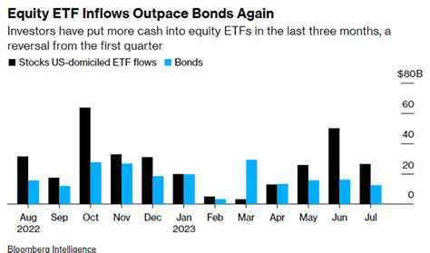 The Unexpected Twist: Stocks Overshadow Bonds In 2023 - SIGNALS DISCORD