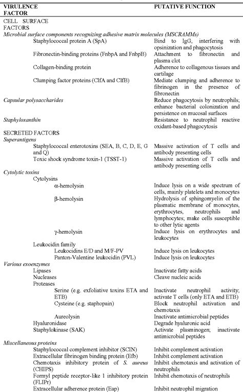 Table 1 From Staphylococcus Aureus Virulence Factors And Disease