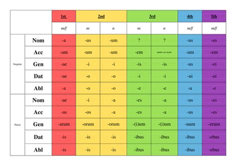 Latin Noun Declensions 1 5 Wjce Gcse Latin Language Nouns Teaching Resources