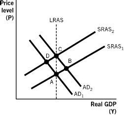 Econ Macro Ch Flashcards Quizlet