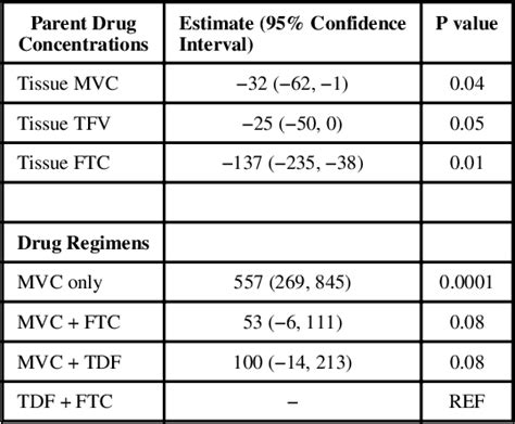 Table 3 From The Pharmacokinetics Pharmacodynamics And Mucosal Responses To Maraviroc