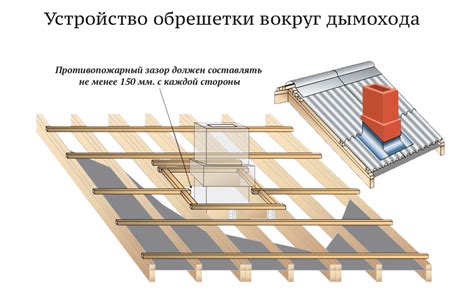 Гидроизоляция вентиляционной трубы на крыше