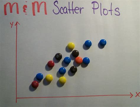 Math Love Mandm Scatter Plots