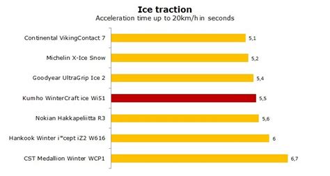 Kumho WinterCraft ice Wi51 Tests, Review & Ratings | AllTyreTests.com