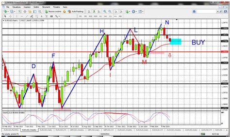 Guadagnare Sulle Valute Forex E Analisi Tecnica