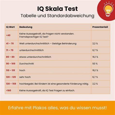 IQ Skala mit Tabelle und Standardabweichung - IQ Skala Test - Plakos ...