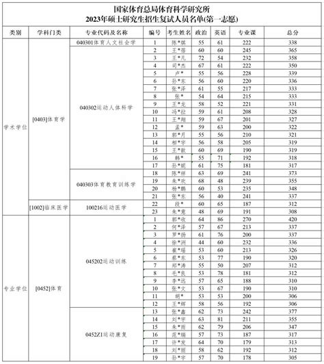 国家体育总局体育科学研究所2023年硕士研究生招生复试人员名单公示国家体育总局体育科学研究所研究生招生网研招信息考研招生在线