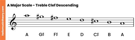 Treble Clef Major Scales Chart