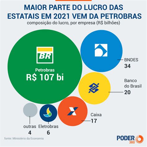 Lucro Das Estatais Bateu Recorde De R 188 Bilhões Em 2021