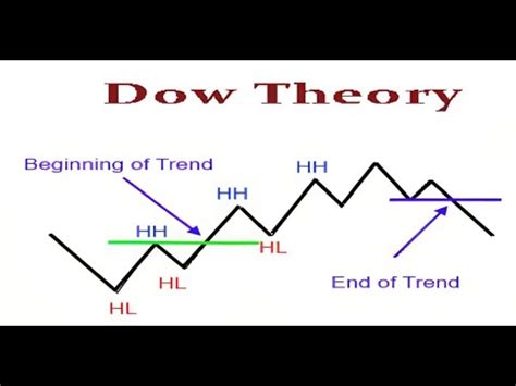 Dow Theory The Backbone Of Modern Technical Easy Way To Learn Dow