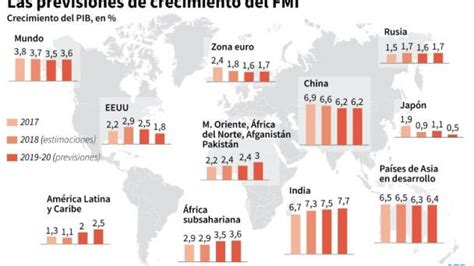 FMI reduce pronóstico de crecimiento global citando menor impulso