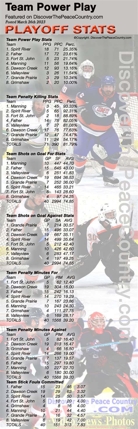 Nphl Team Power Play Stats Team Penalty Killing Stats Shots On Goal