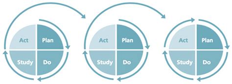 Pdsa Scientific Method For Improvement Viquepedia