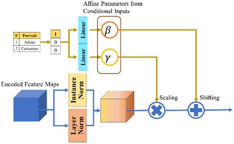 AI Free Full Text Multi CartoonGAN With Conditional Adaptive