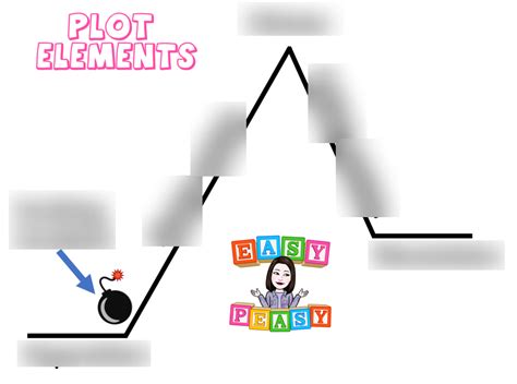 Plot elements Diagram | Quizlet