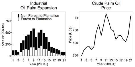 Nusantara Atlas Indonesian Deforestation And Plantation Expansion Slow