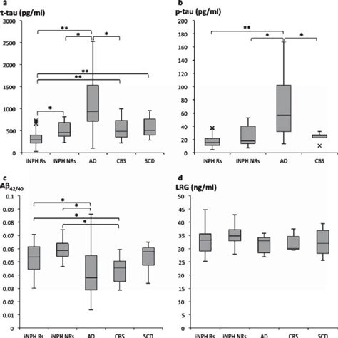 Correlation Between T Tau And P Tau In Inph Rs Nrs And Ad A