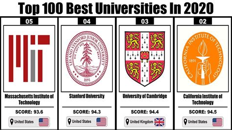 Top 100 Best Universities In The World | University Rankings 2020 - YouTube