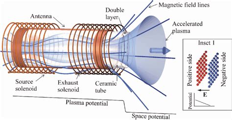 An Inductive Helicon Thruster Showing The Profile Of The Axial Plasma