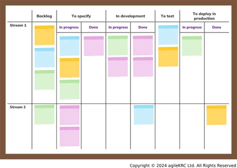 Kanban Board Examples | Kanban Board Template |agilekrc.com