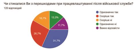 62 % роботодавців мають у штаті працівників, яких мобілізували ...
