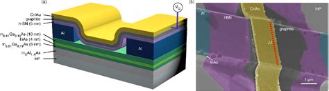 Figure 1 From Tuning Supercurrent In Josephson Field Effect Transistors