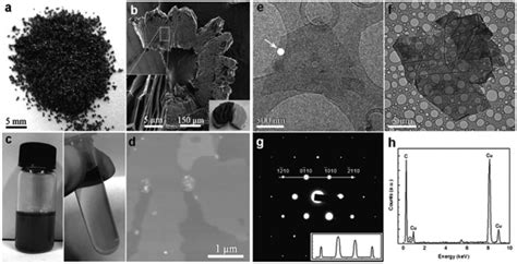 11 Graphene From Liquid Phase Exfoliation Of Worm Like Exfoliated