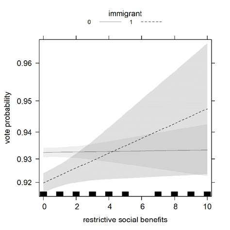 Predicted Probability Plot For Voting Download Scientific Diagram