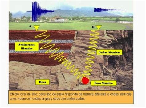 Ingeniería Sísmica y la Construcción Civil Los estratos blandos