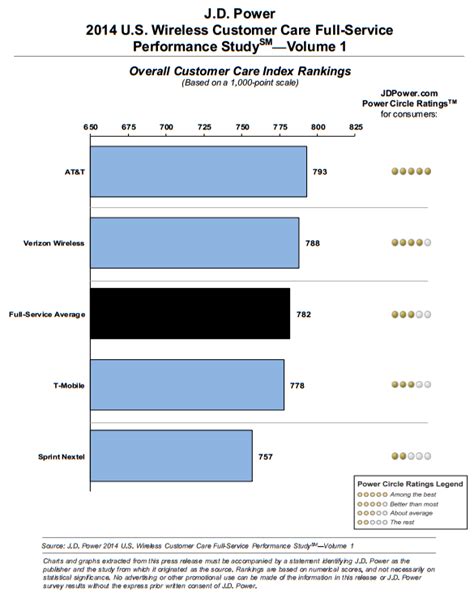 T-Mobile closes J.D. Power customer satisfaction gap on AT&T, Verizon | ZDNET