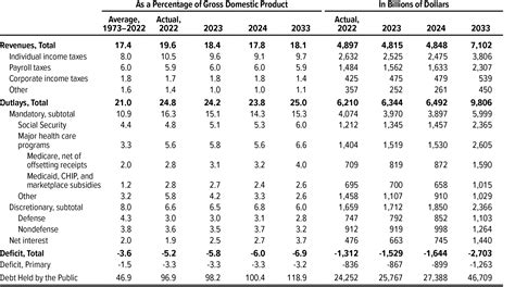 An Update To The Budget Outlook To Congressional Budget Office