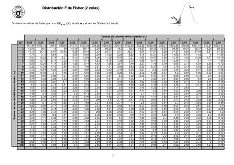 Tabla F Fisher 2 colas - Distribución F de Fisher (2 colas) α α α ᠆ ν ν ...