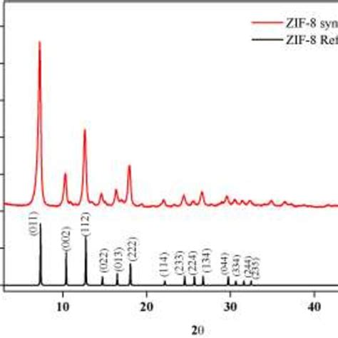 XRD Pattern Of ZIF 8 Nanocrystals Synthesized Black Pattern And XRD