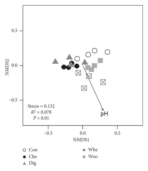 Nonmetric Multidimensional Scaling Nmds Based On Braycurtis