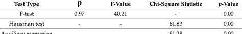 Hausman test and F-test results. | Download Scientific Diagram