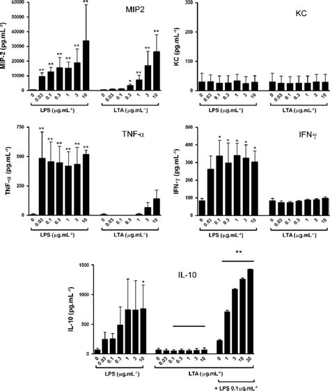 Lta And Lps Cause Different Profiles Of Cytokinechemokine Release In Download Scientific