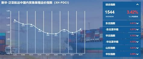 新华·泛亚航运中国内贸集装箱运价指数周报（xh·pdci） 航运界