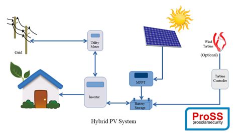 Prosolarsecurity About Us