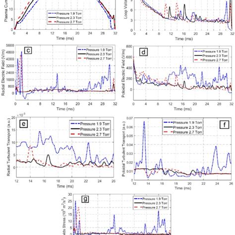 Time Evolution Of A Plasma Current B Loop Voltage C Radial Download Scientific Diagram