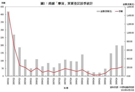 商舖「摩貨」買賣合約登記統計分析 （2010年第一季） 研究報告 中原地產