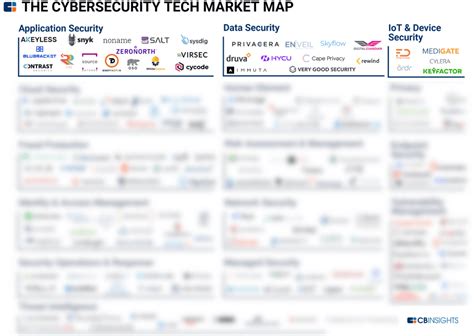 Tech Market Map Report — Cybersecurity Cb Insights Research