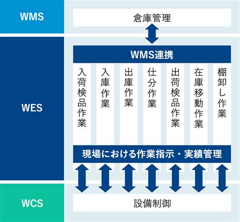 倉庫自動化システム（WES）『MMLogiStation』 | 株式会社YEデジタル