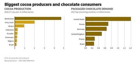 Biggest Cocoa Producers And Chocolate Consumers