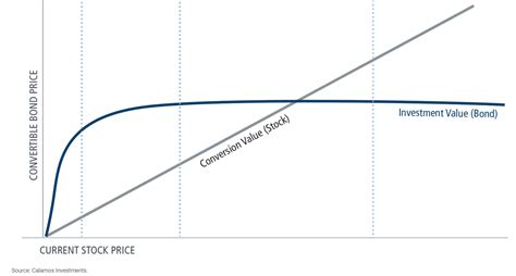 Cwb Etf Convertibles Offer No Competitive Yield Seeking Alpha